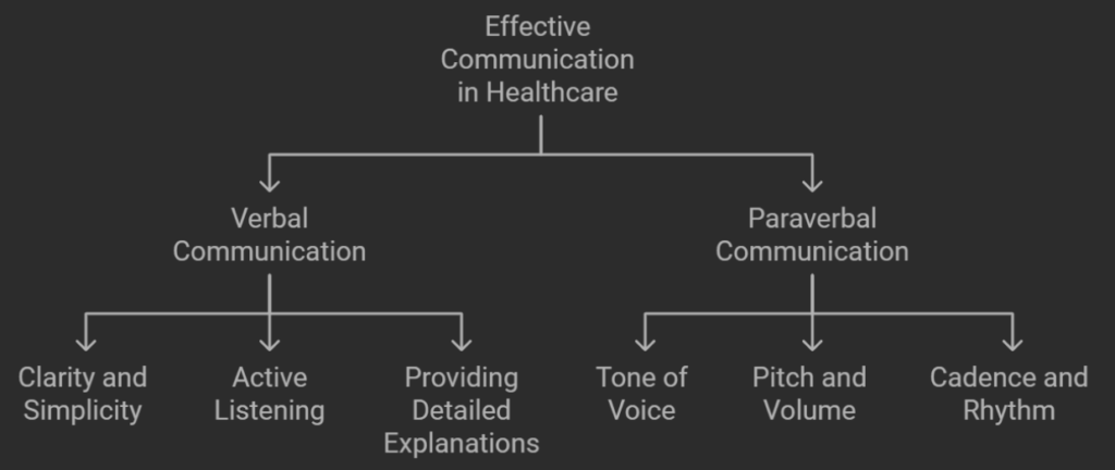 Overview of Effective Communication in Healthcare