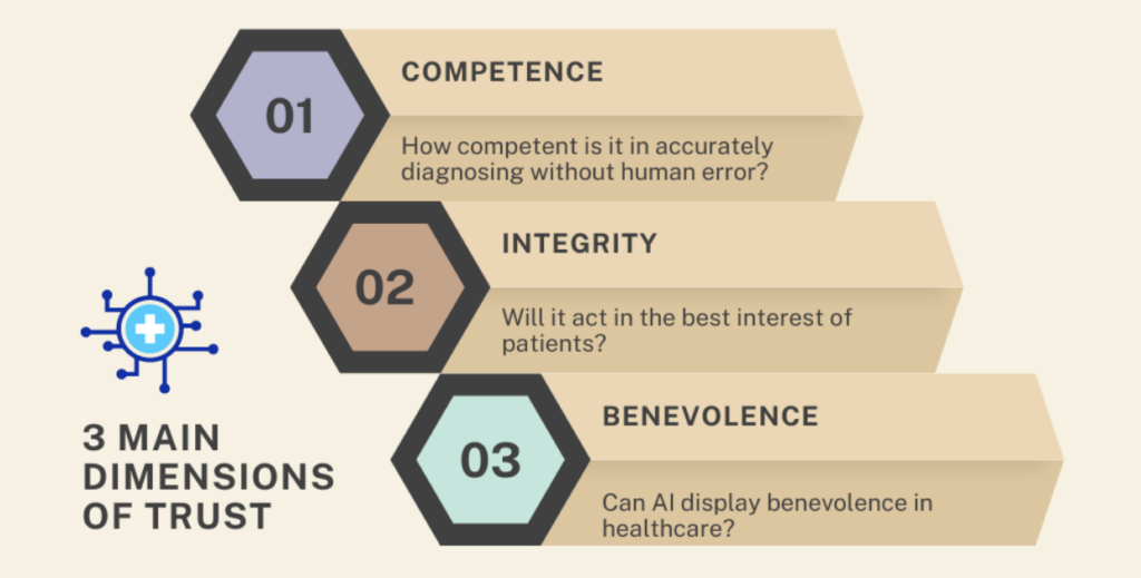 Three Main Dimensions of Trust : A Case Report