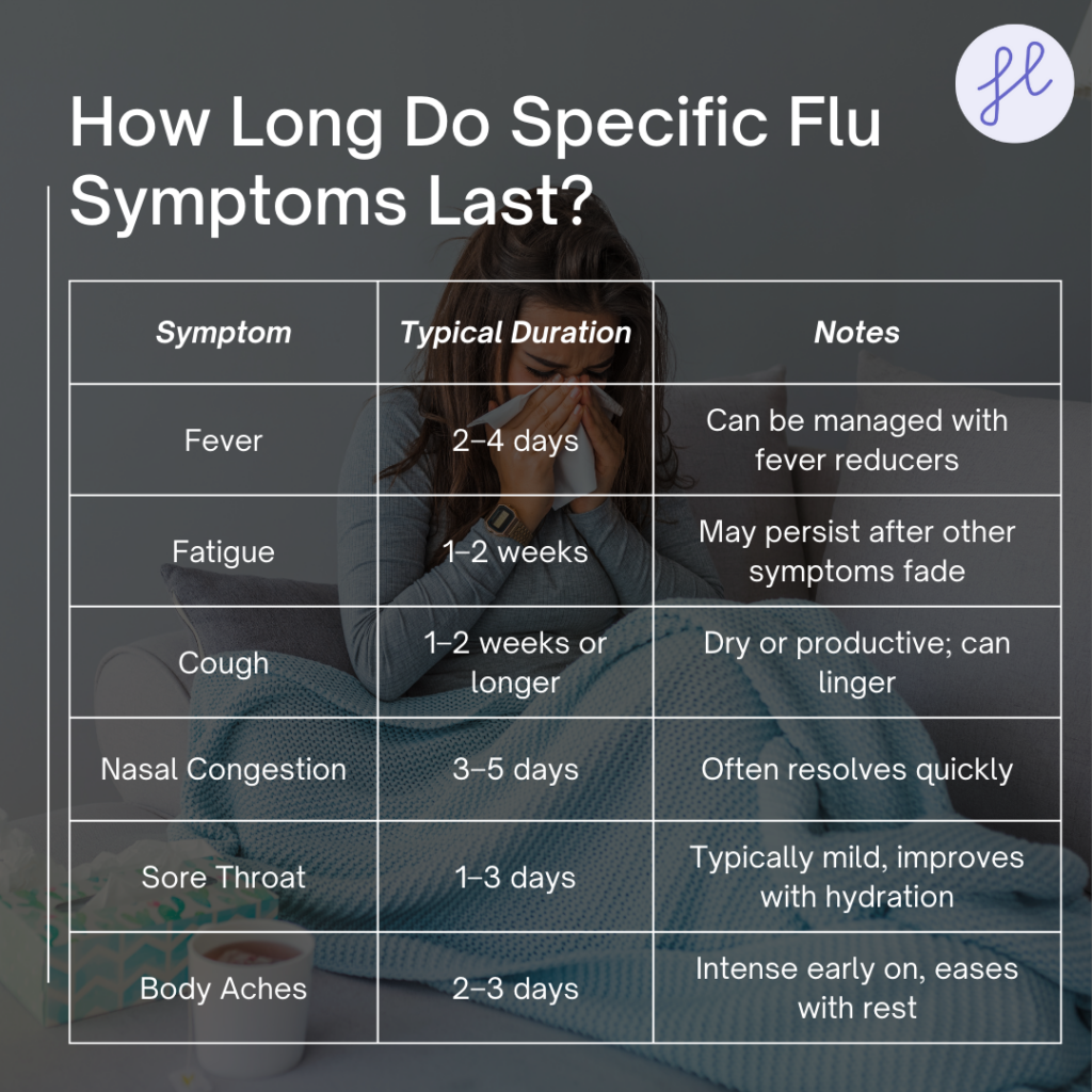 Flu Symptoms Duration